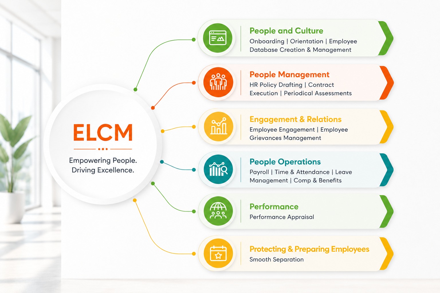 Employee Life Cycle Management